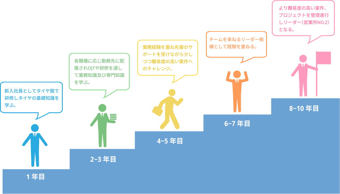 キャリアステップ図
